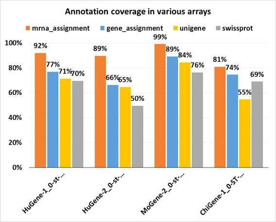 Annotation coverage in Human, Mouse, Chicken array powered by Affymetrix