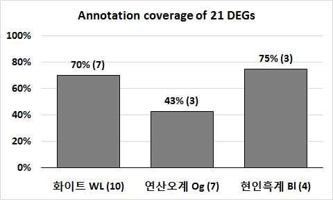 Annotation coverage of 21 DEGs