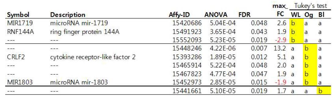 Marker genes selected by Tukey’s Post Hoc Test result at each strains