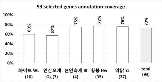 Annotation coverage of 93 DEGs