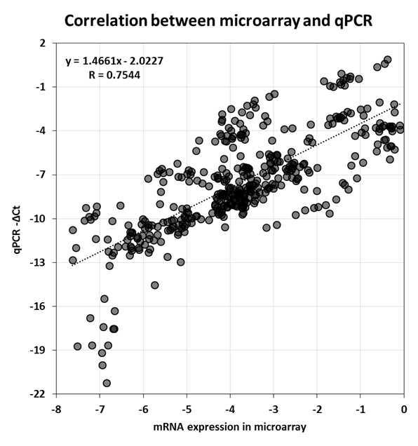 Correlation between microarray signals and qPCR signals at each strains