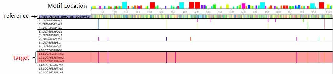 Motifs estimated in the LOC768589 gene’s sequencing target site.