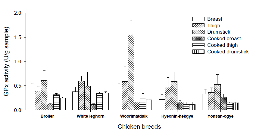Glutathione peroxidase (GPx; Unit/g) of fresh and cooked meat of different muscle parts of Korean native chicken breeds compare with commercial poultry breeds