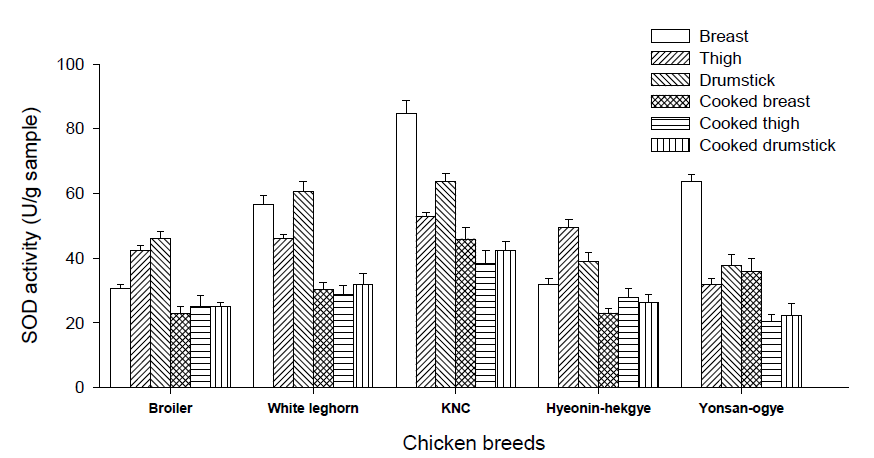 Superoxide dismutase (SOD; Unit/g) of fresh and cooked meat of different muscle parts of Korean native chicken breeds compare with commercial poultry breeds