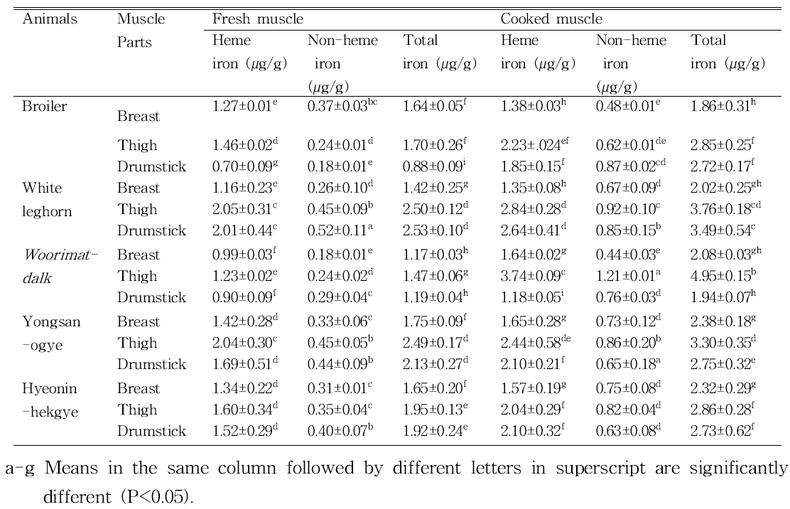 Iron contents of fresh and cooked meat of different muscle parts of Korean native chickens compared with other poultry of commercial breeds.