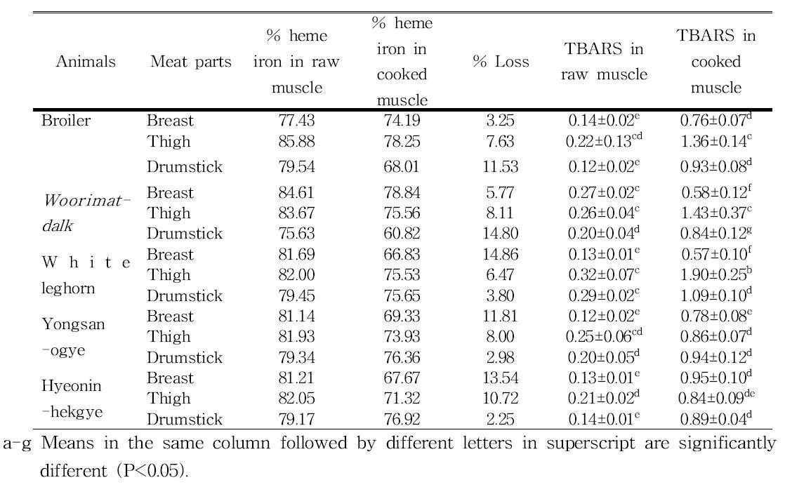 Percentage of iron release and TBARS value of fresh and cooked meat of different muscle parts of Korean native chickens compared with other poultry of commercial breeds.