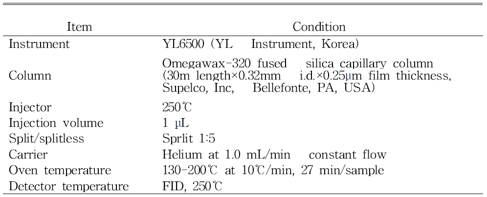 Condition of gas chromatography on fatty acid analysis