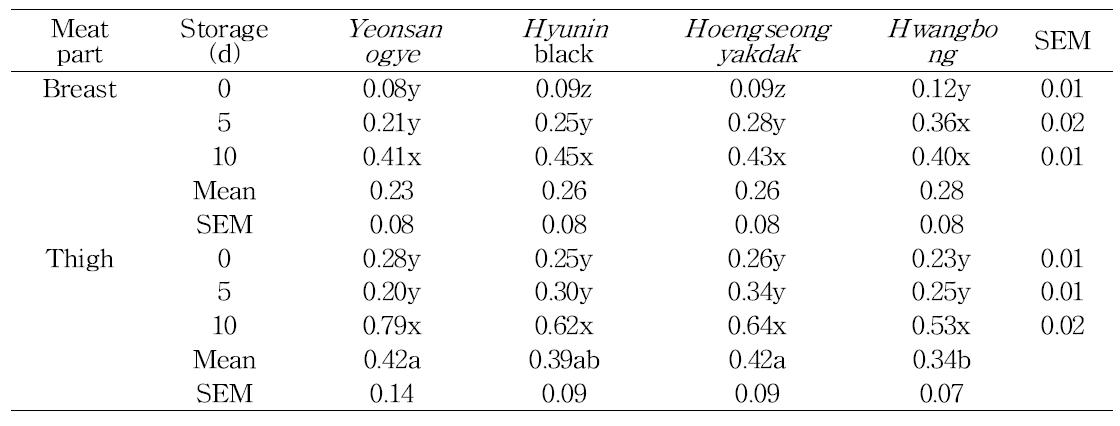 Changes in TBARS values (mg MDA/kg meat) of Koran native chickens during refrigerated storage.