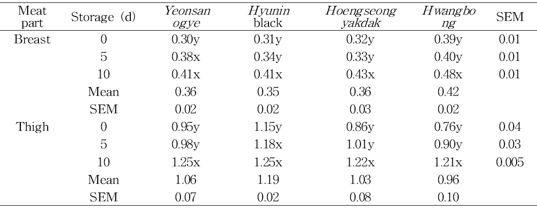 Changes in free iron content (μg/g meat) of Korean native chickens during refrigerated storage