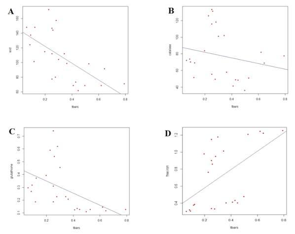 Correlation between TBARS and (A) SOD activity, (B) catalase activity, (C) GSH-Px activity and (D) free iron content in four lines of KNC meat