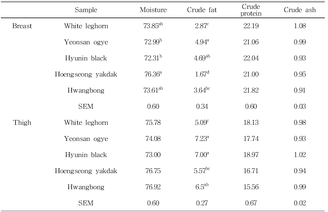 Proximate composition (%) of the breast and thigh meat from White leghorns and Korean native chickens