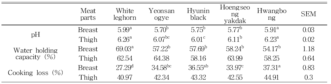 pH, water holding capacity, Cooking loss of the breast and thigh meat from White leghorns and Korean native chickens