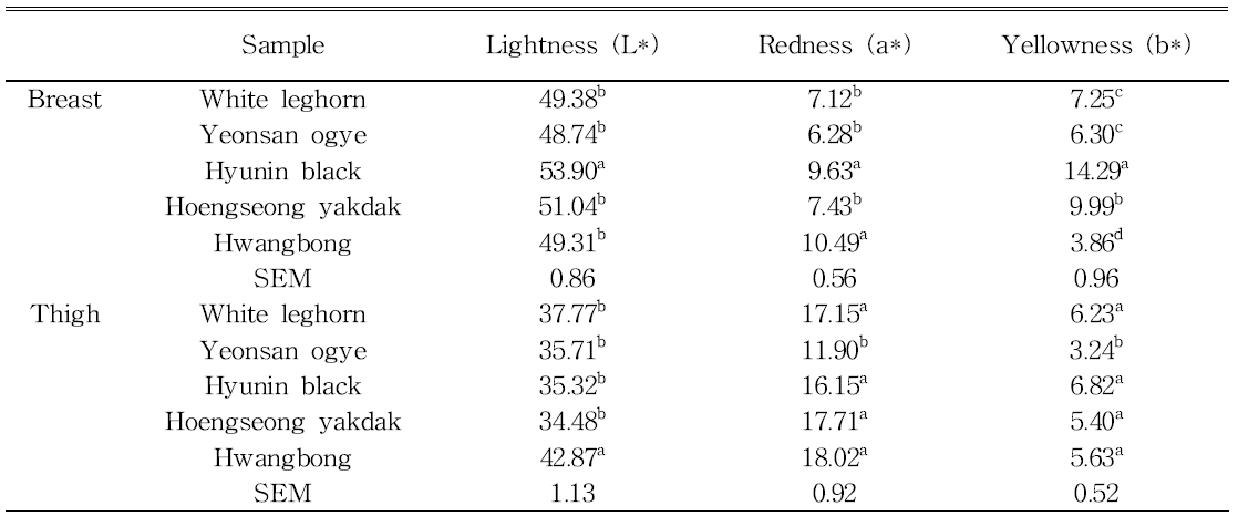 Color values of the breast and thigh meat from White leghorns and Korean native chickens