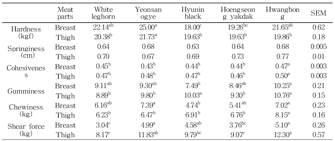 Comparison of texture characteristics and shear force of the breast and thigh meat from White leghorns and Korean native chickens