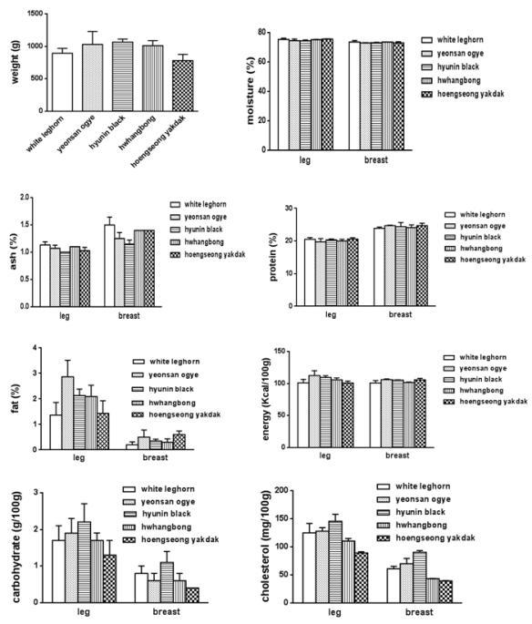 재래닭의 체중, 일반성분, 에너지 및 콜레스테롤 함량