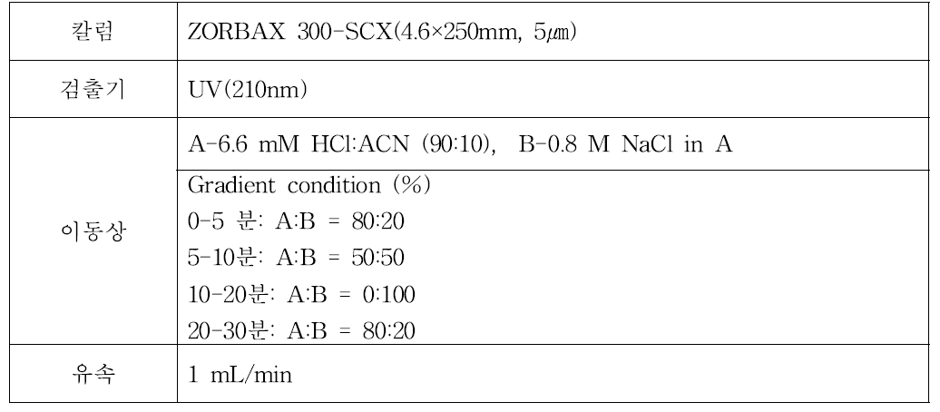 Operating conditions of HPLC for carnosine and anserine analysis