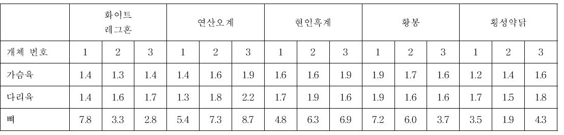 화이트레그혼 및 4종 재래닭의 시료 제작 수율