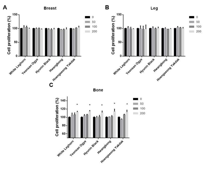 화이트레그혼 및 4종 재래닭의 부위별 추출물의 조골세포 증식에 대한 효과