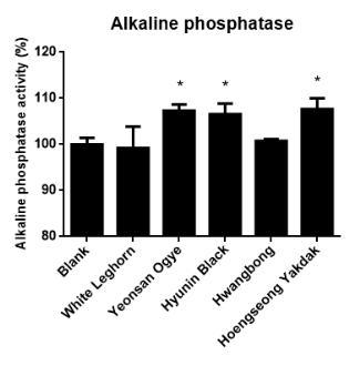 화이트레그혼 및 4종 재래닭의 Alkaline phospatase 활성에 대한 효과