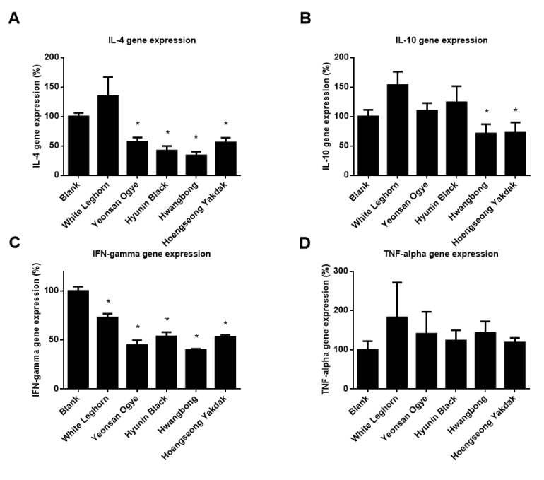 화이트레그혼 및 4종 재래닭의 염증관련 유전자 발현에 대한 효과