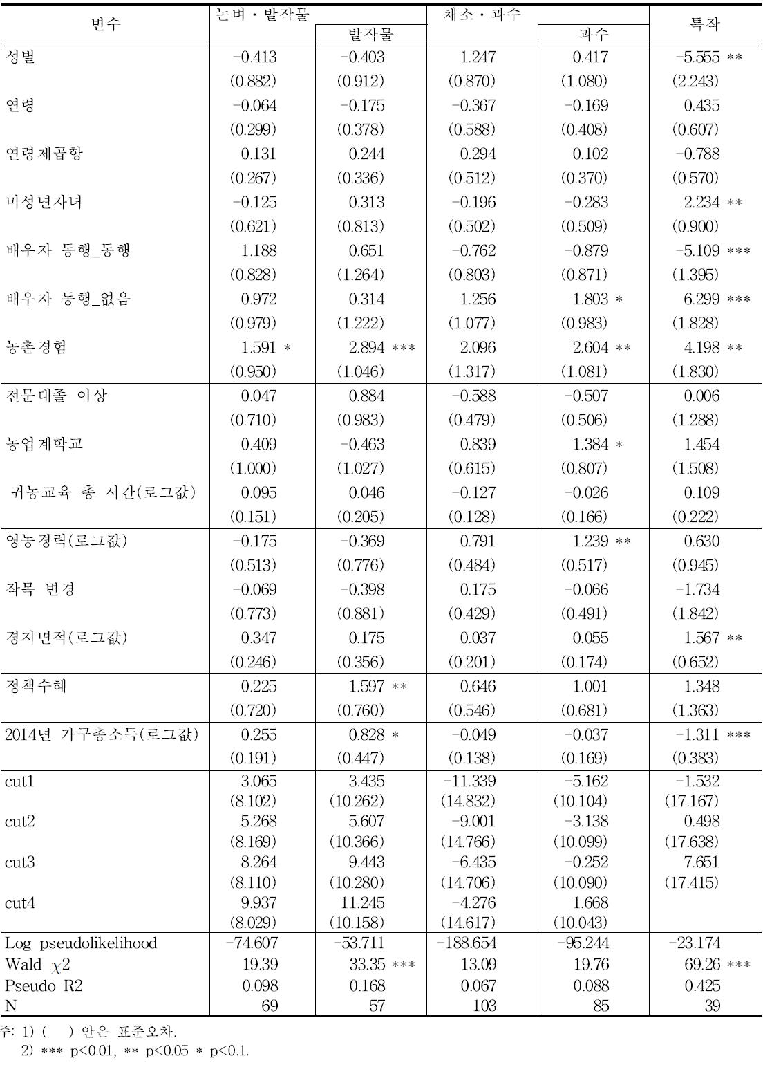 품목별 농사일 만족도 결정요인: 순위로짓분석