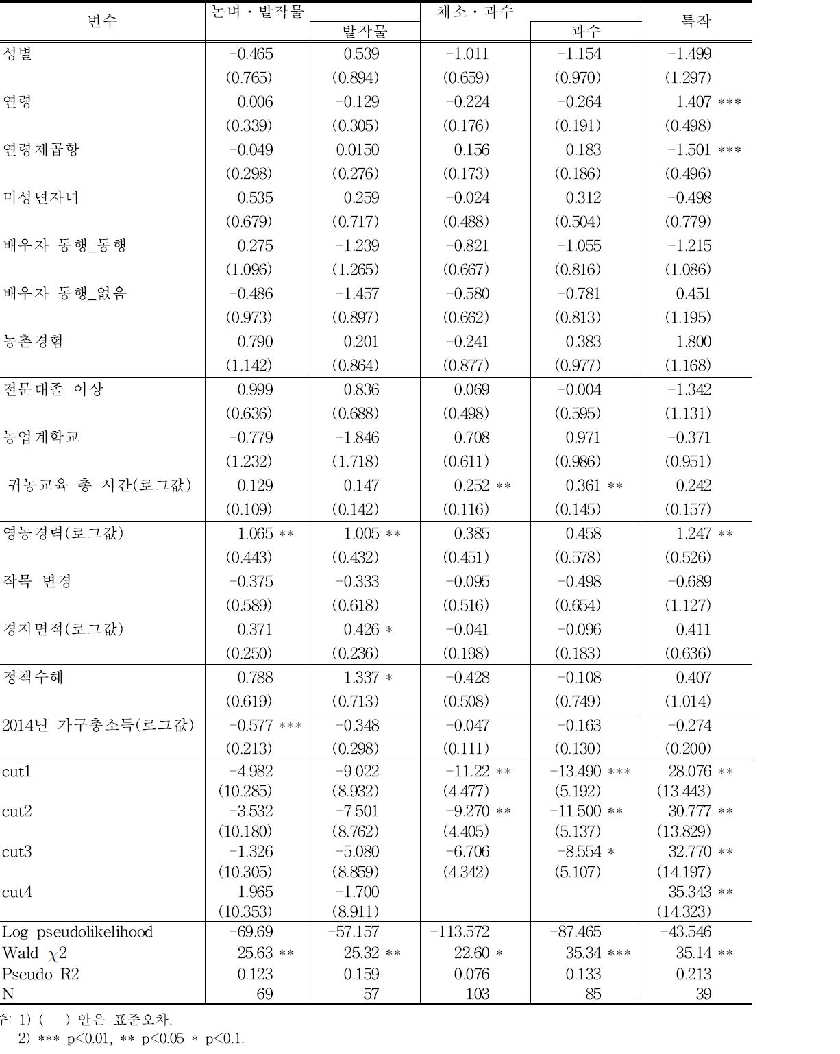 품목별 지역환경 만족도 결정요인: 순위로짓분석