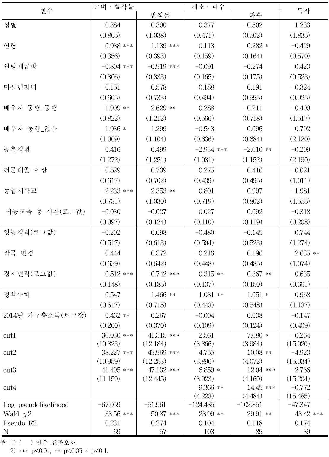 품목별 지자체 정책지원 만족도 결정요인: 순위로짓분석