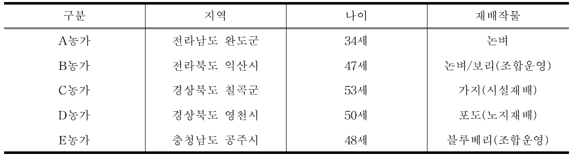 심층 인터뷰 농가