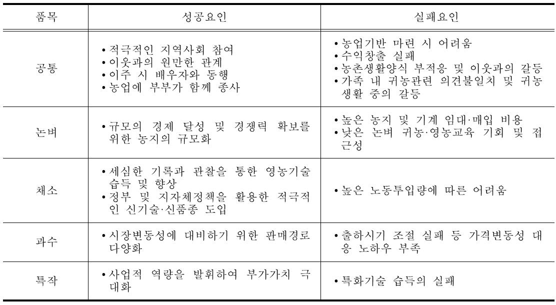 귀농의 성공요인과 실패요인