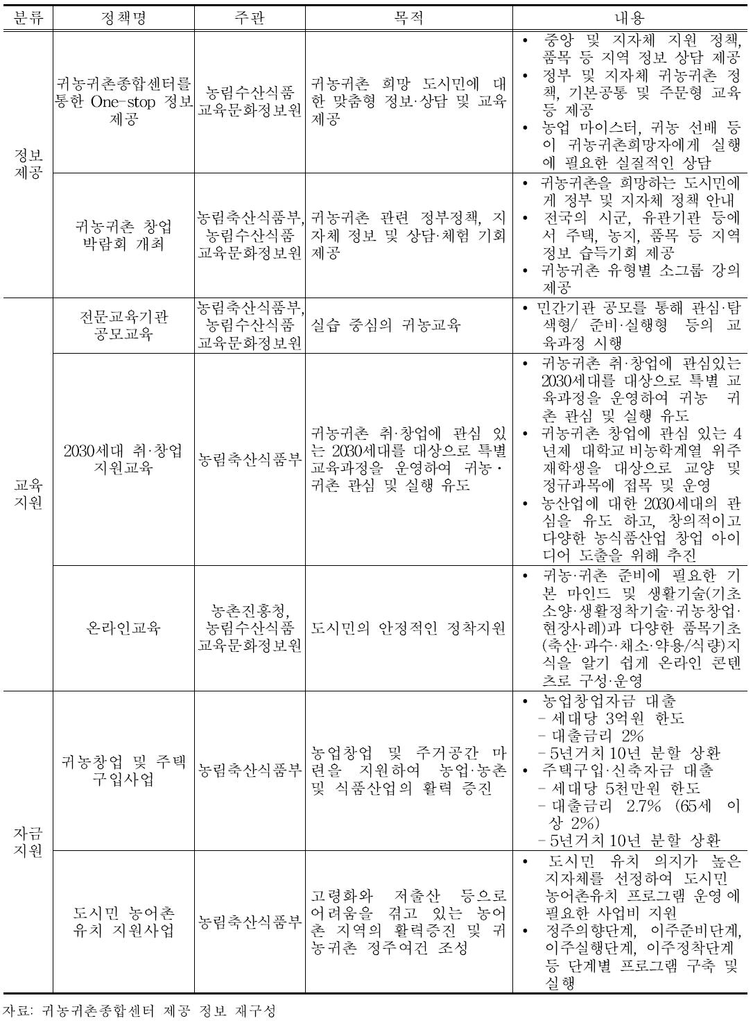 중앙정부 귀농정책