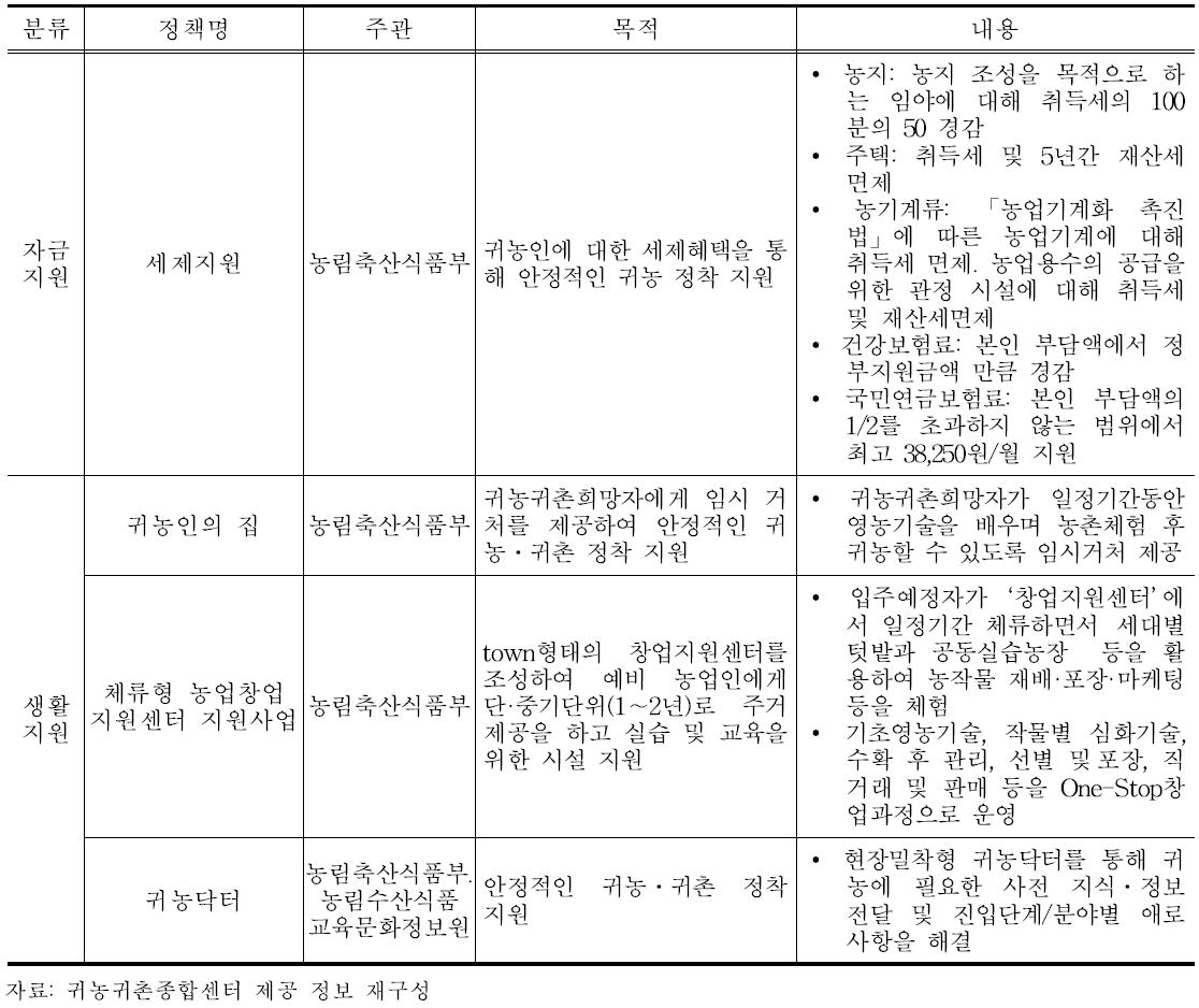 중앙정부 귀농정책