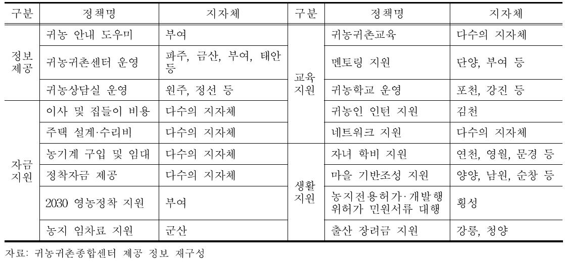 지방자치단체 귀농정책