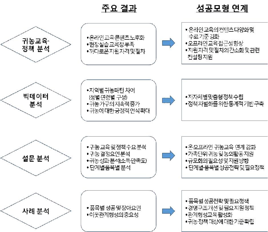 귀농 성공모형 도출체계