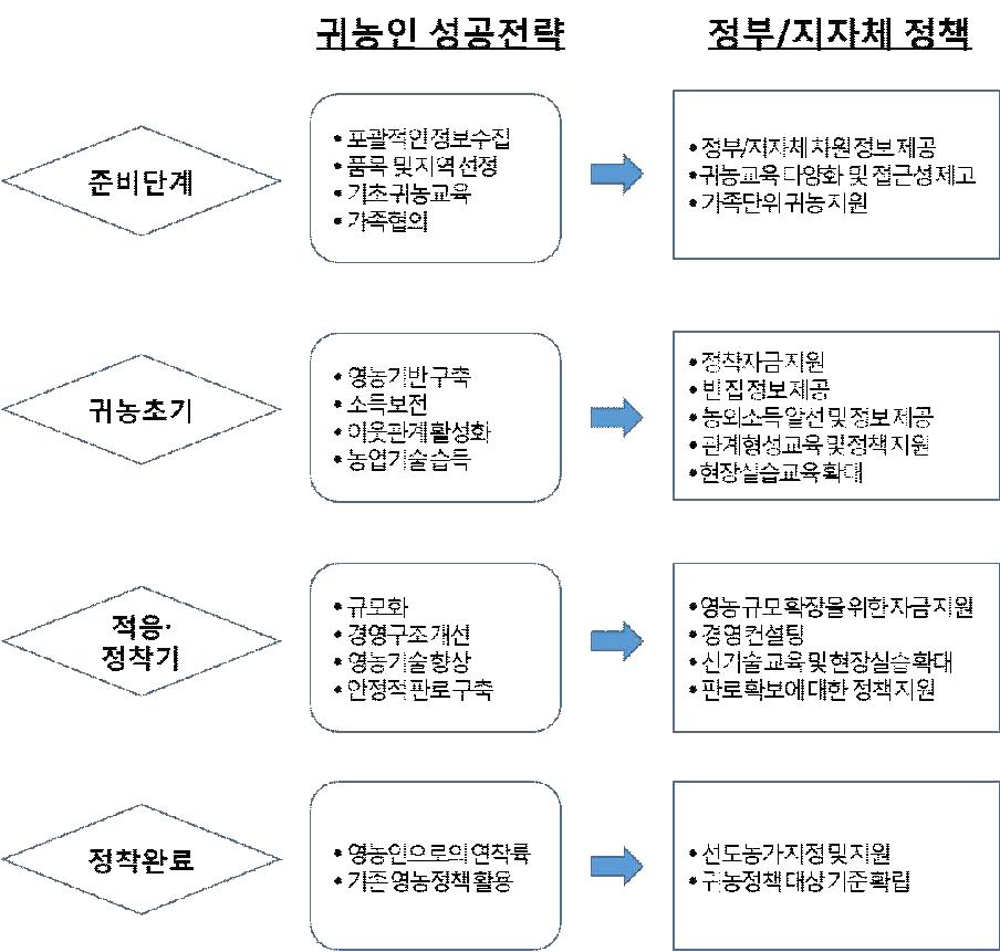 귀농 단계별 성공모형