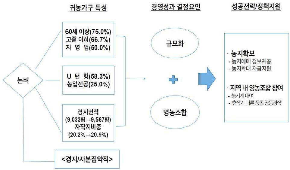 품목별 성공모형: 논벼