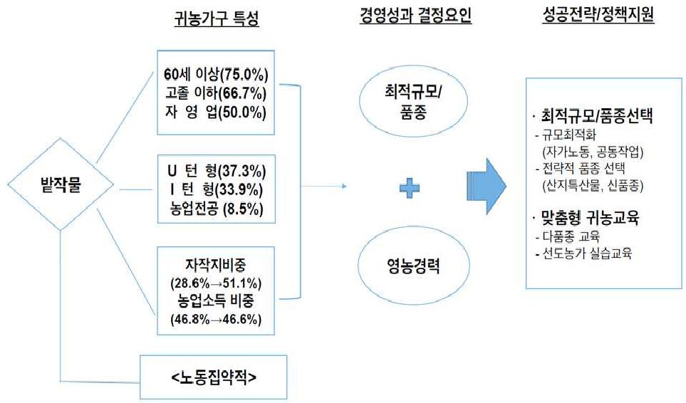 품목별 성공모형: 밭작물