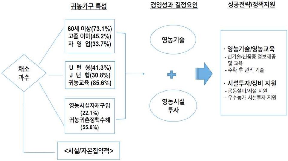 품목별 성공모형: 채소․과수