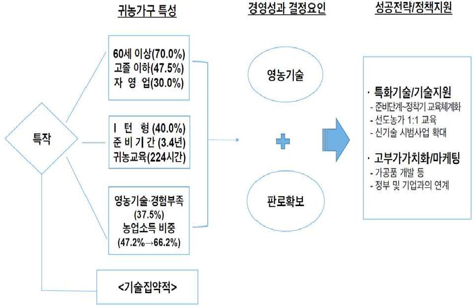 품목별 성공모형: 특작