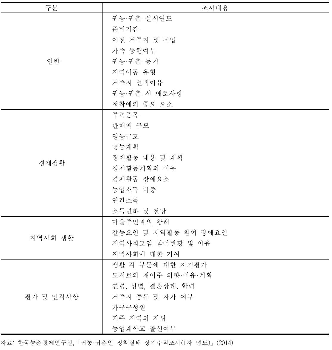 「귀농 귀촌인의 정착실태 장기추적조사(1차 년도)」조사내용