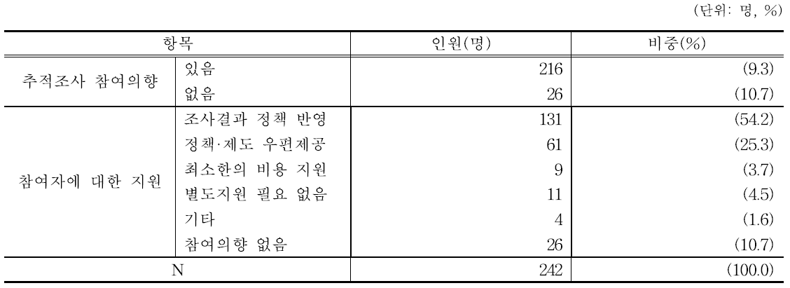 추적조사 참여의향 및 참여자에 대한 지원