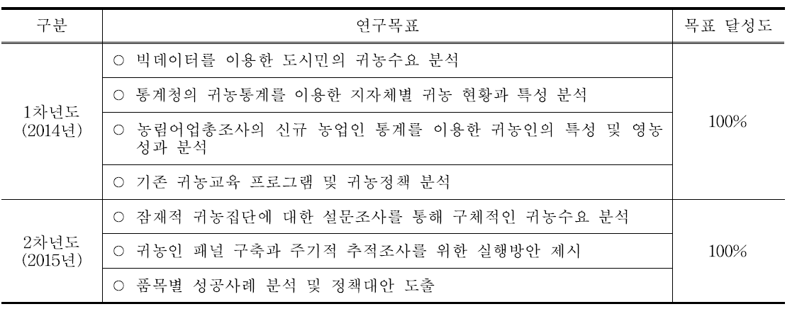 목표대비 달성도