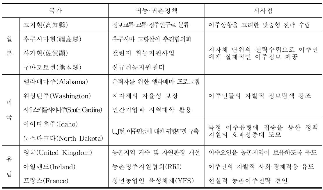 해외 귀농 귀촌정책 요약 및 시사점