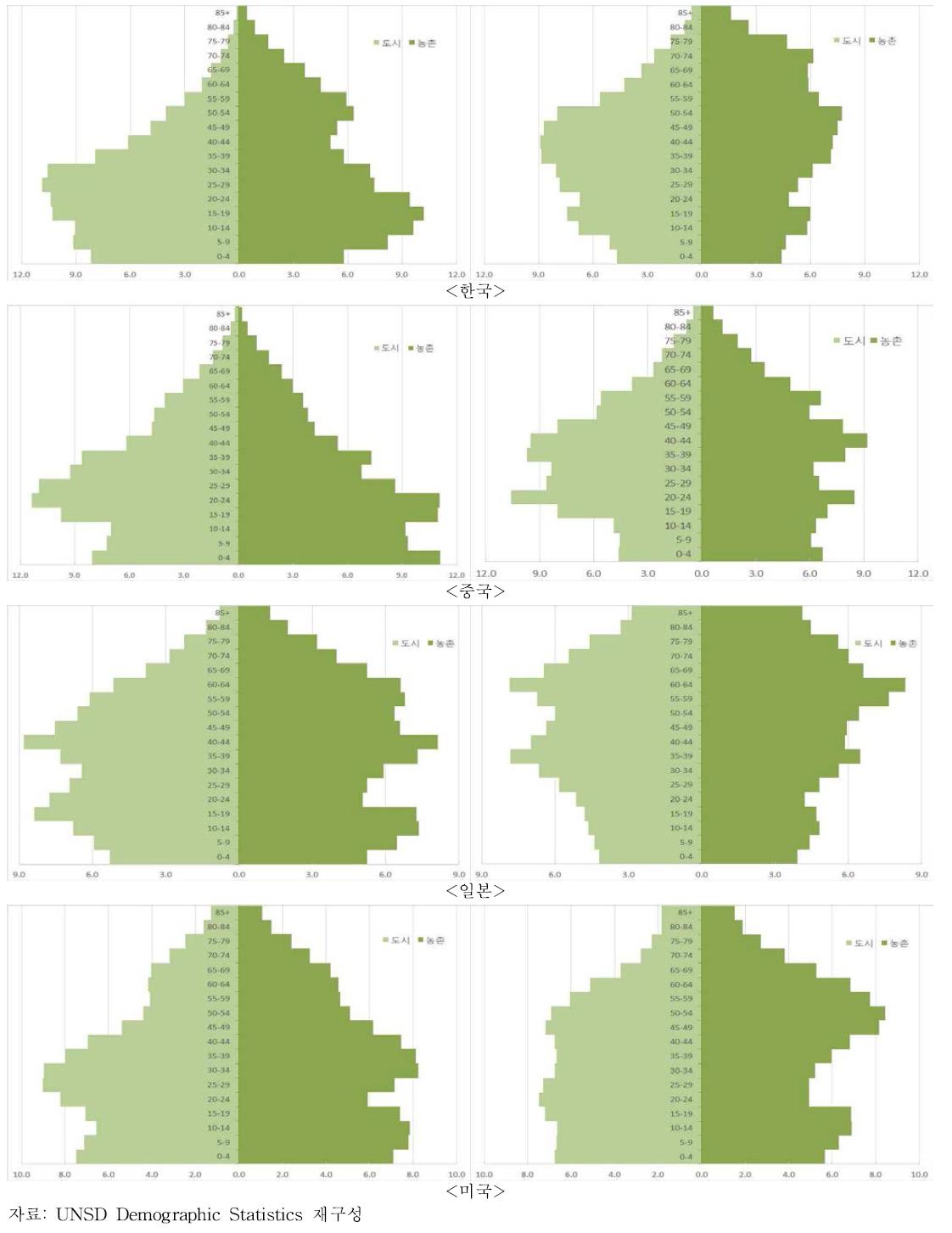 국가별연령별 인구 비중 피라미드(1990, 2010): 도시 vs. 농촌