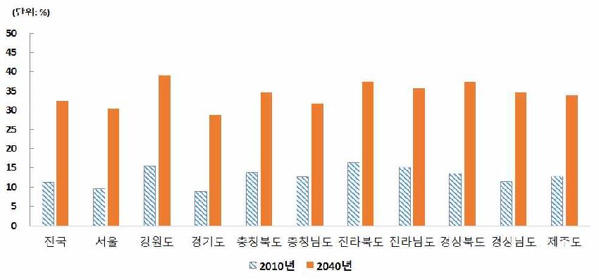 지역별 고령화 비중