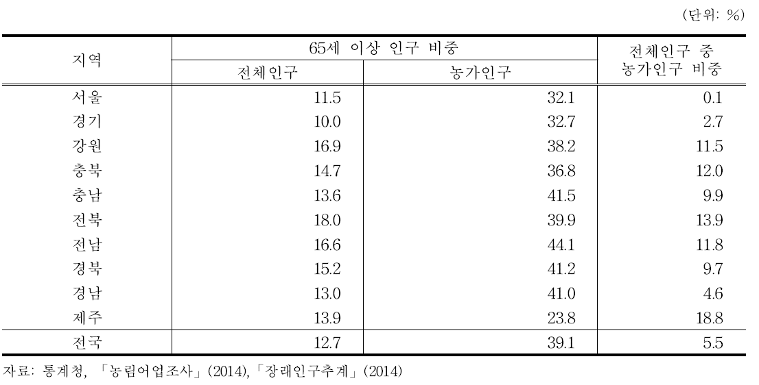 지역별 총 인구 및 65세 이상 인구 비중(2014): 전국 vs. 농가