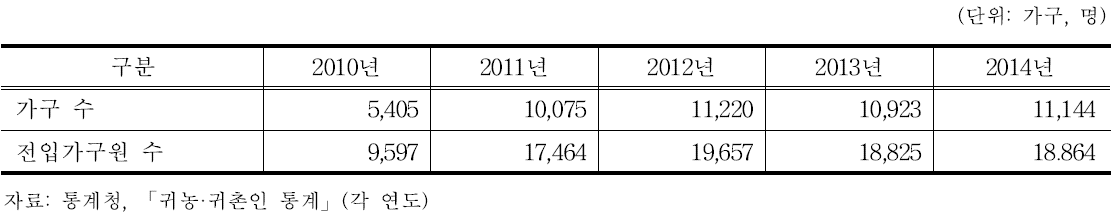 연도별 귀농가구 현황