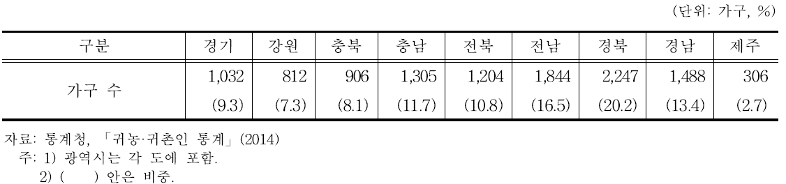 시도별 귀농가구 현황