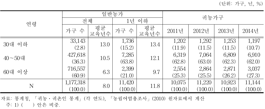 일반농가 경영주와 귀농가구주의 연령대 현황