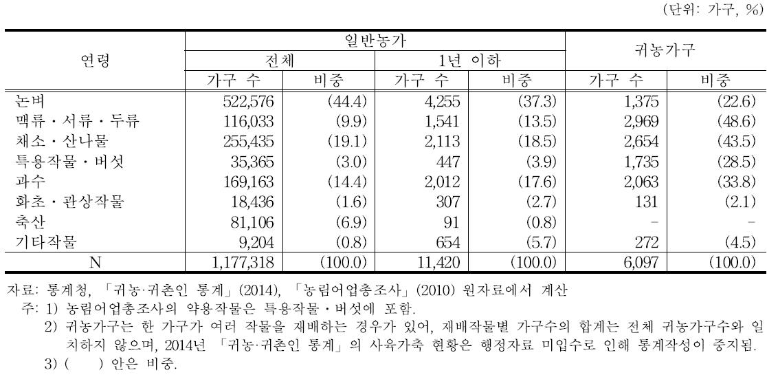 일반농가와 작물재배 귀농가구의 영농형태