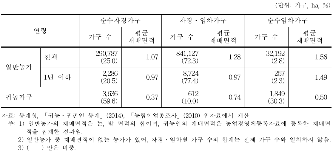 일반농가와 작물재배 귀농가구의 농지 임차 현황